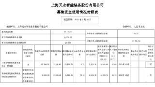 天永智能上市前后盈利“判若两人” 原募投项目不是变更就是延期甚至终止