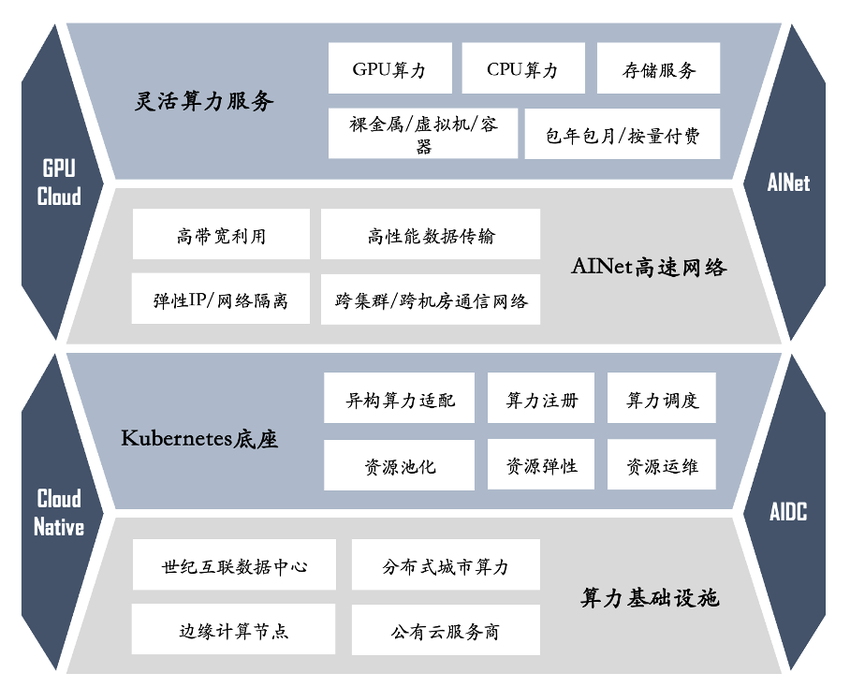 围绕算力+数据，矩阵起源建设开源 AI 原生软件平台