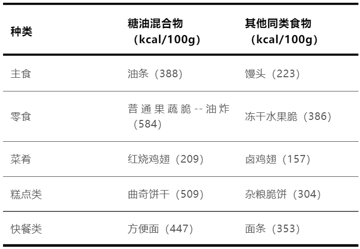 这种让人上瘾的食物，比喝油更容易胖