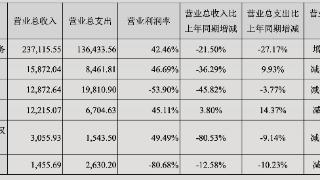 长江证券上半年净利润下降28.87%，主营仅资管业务营收同比正增长