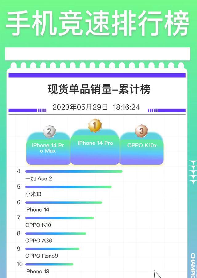 苹果OPPO华为稳居618销量TOP3！