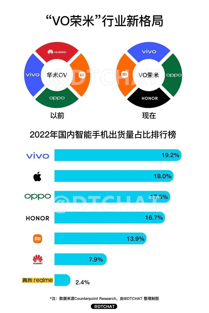 2022年国内手机销量排名，华为跌出前5，鸿蒙系统只有2%