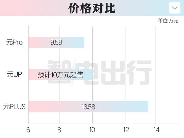 比亚迪4S店：元UP明年1月上市！