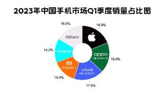 国内销量苹果第一OPPO第二，前者靠降价，后者靠产品力？
