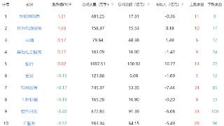 午评：沪指半日跌0.53% 电商板块逆势走强