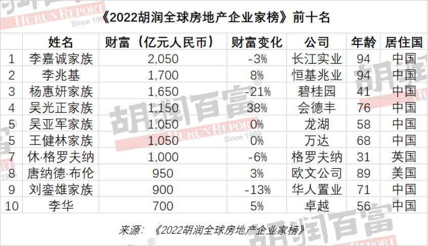 王健林提前还债6000亿，蛰伏数年后重回地产前五