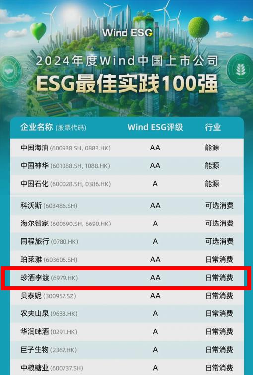 珍酒李渡入选2024年度“中国上市公司ESG最佳实践100强”