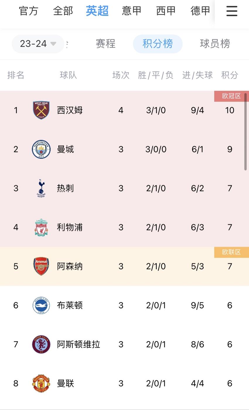 西汉姆2-1卢顿取三连胜&四轮不败，暂登顶英超