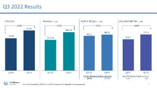 美国心理健康平台「LifeStance」三季度营收超2亿美元，91%来自商业保险