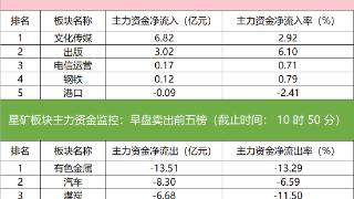 主力资金监控：隆基绿能净卖出超6亿元