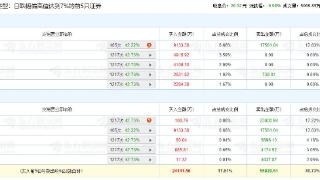 广联达跌9.98%机构净卖出2.32亿 安信证券等高位喊买