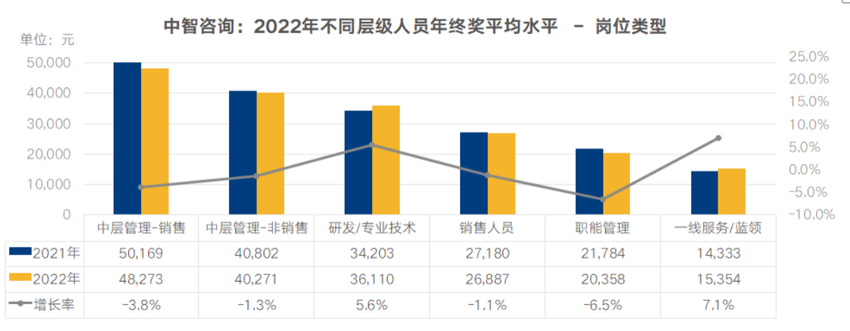 2022年计划发放年终奖的企业比例与2020年持平 两类人员年终奖或有增长