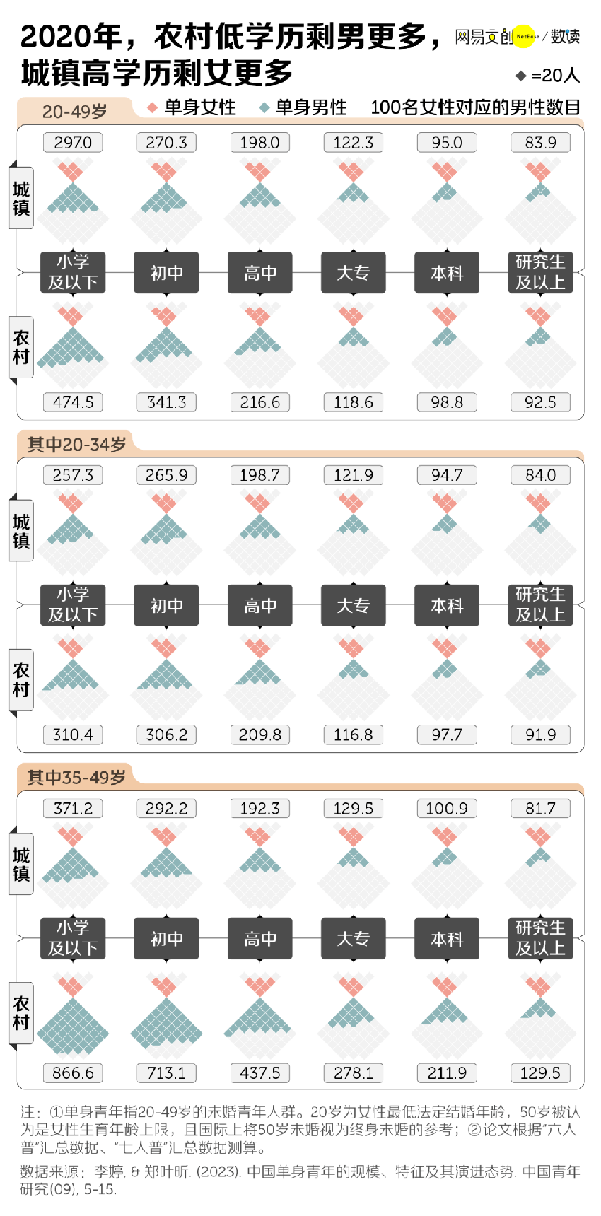 1.34亿中国单身青年，对婚姻敬而远之