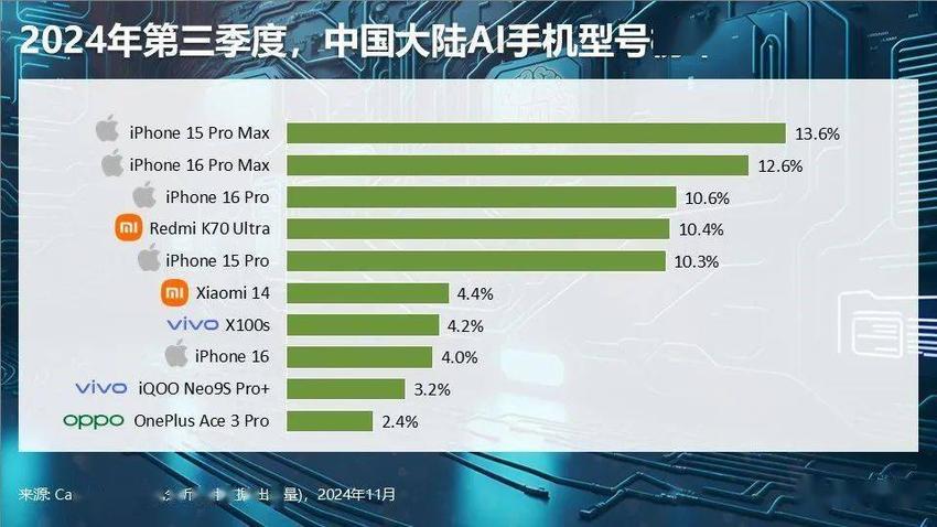 canalys：2024全年折叠屏手机出货量仅能实现同比增长