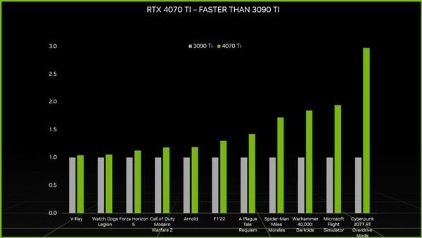 英伟达—rtx4070ti正式发布