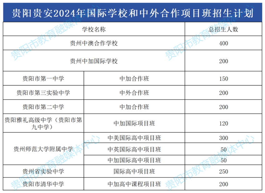 39230人！贵阳贵安2024年普通高中招生计划公布！