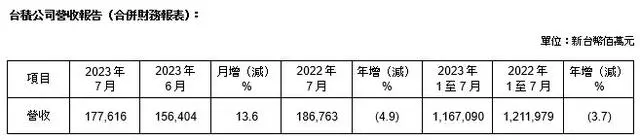 台积电7月营收冲至半年高点 AI芯片和iPhone15订单或提供助力