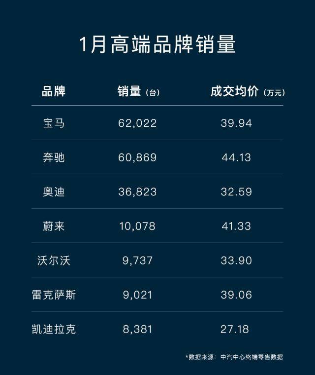 蔚来ET5开年狂飙：超越宝马3系，缠斗奔驰C级