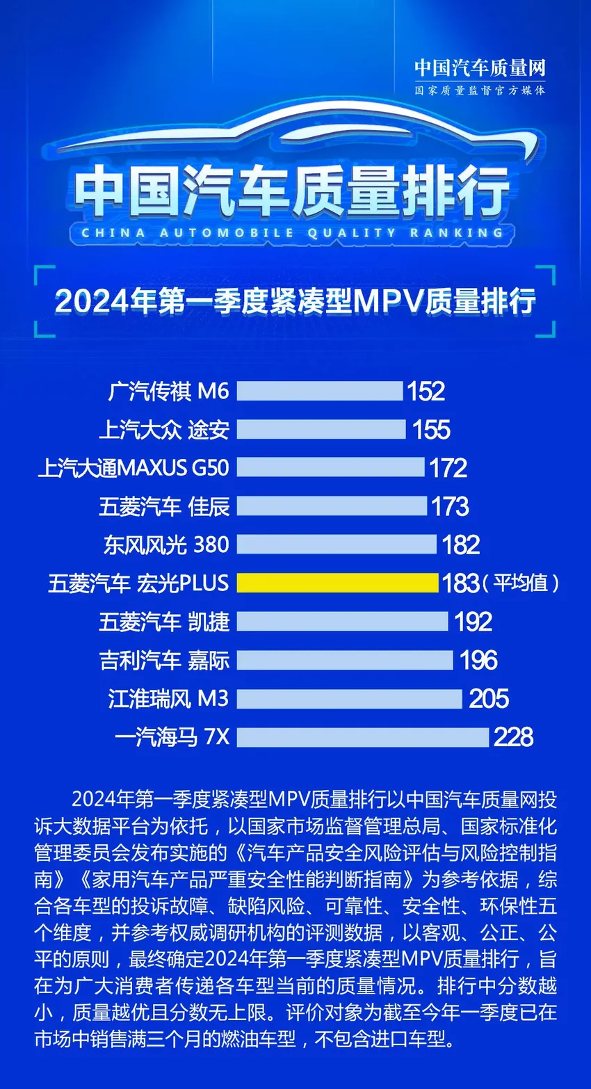 第一季度紧凑型MPV质量排名 上汽大众途安第二 五菱佳辰第四