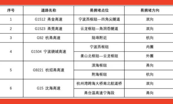 宁波高速交警发布“自助式”安全出行指南