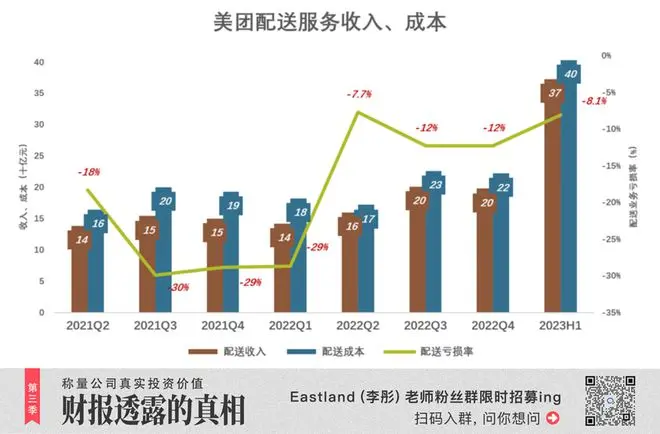 美团善于亏损