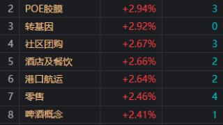 午评：沪指高开高走涨0.78% 酒店、零售等消费股表现活跃