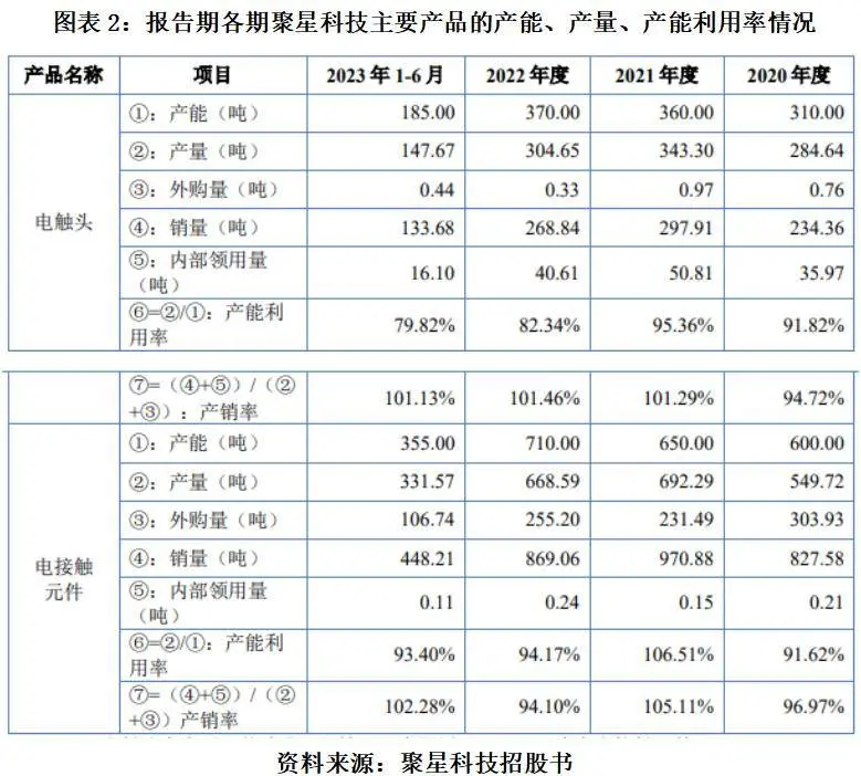 前次IPO遭竞对“诉讼狙击”，聚星科技转战北交所，募资扩产合理性被质疑