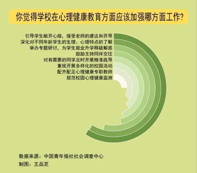 87.0%受访家长认为需要重视学生心理健康问题