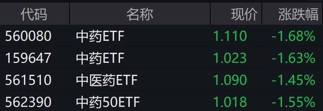 中药股普跌，中药50ETF跌逾1%，华润三九跌超7%