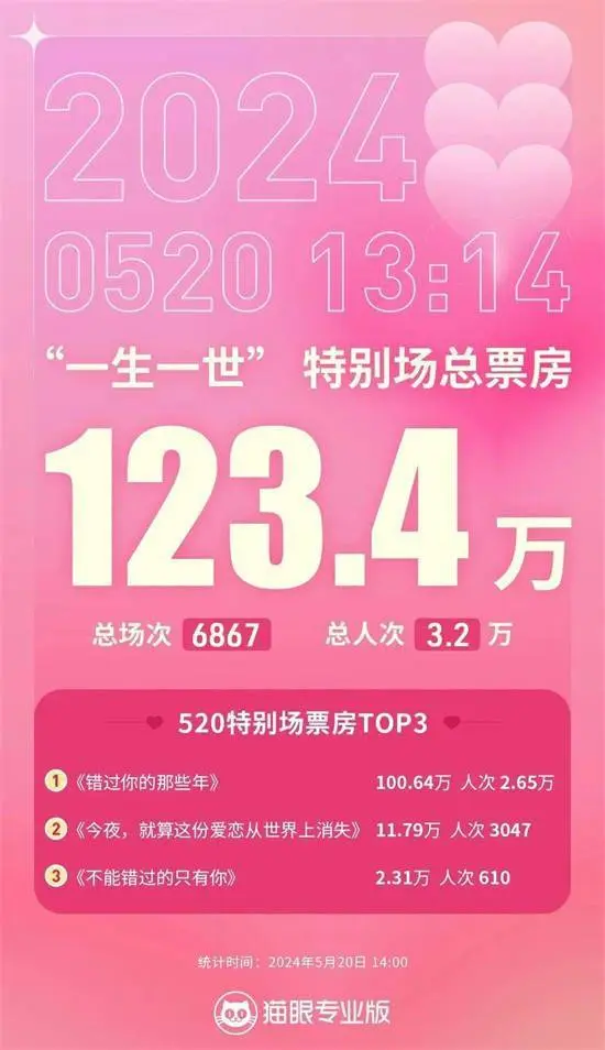 是爱情电影“不香了”，还是520档期效应失灵了?