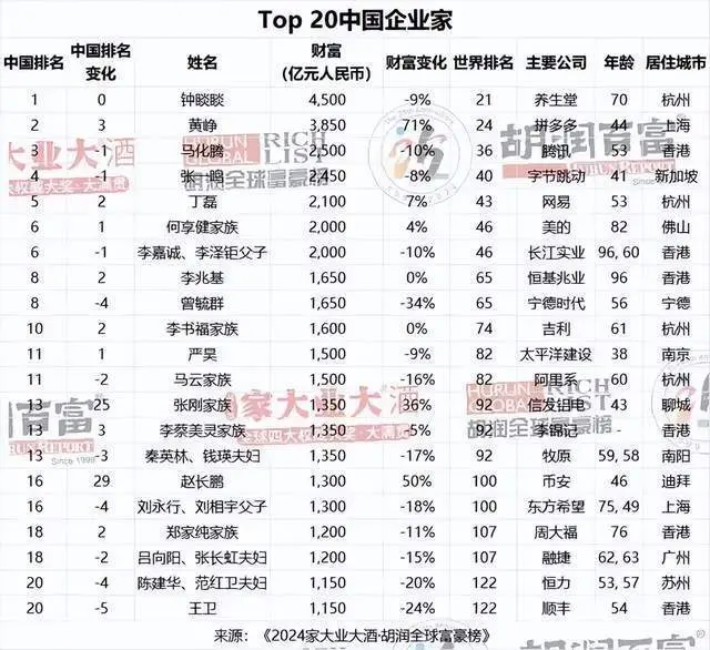 农夫山泉钟睒睒身价4500亿，连续四年成为中国首富