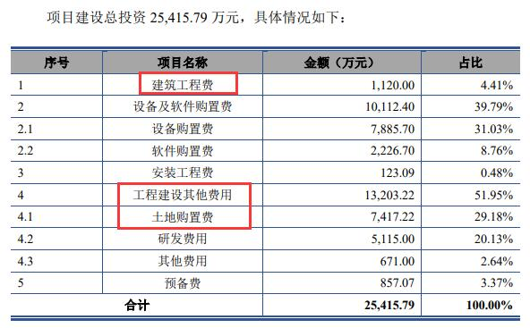 通达海前三季亏损股价跌5% 上市募10.9亿近半拟用建楼