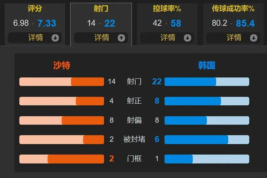 常规时间1-1 加时均无建树 韩国点球5-3沙特进8强战澳大利亚