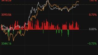 3400多只股票上涨，120多个涨停，沪指重返3400点