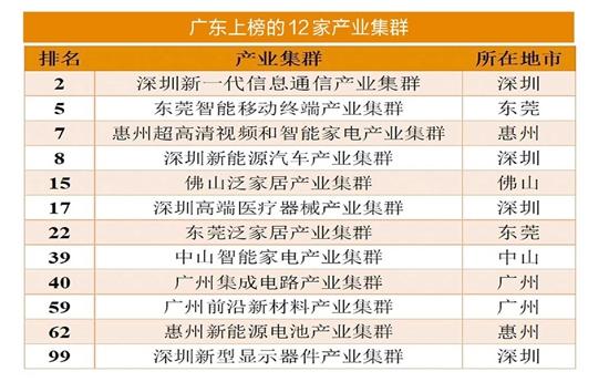 全国前十强广东占四席