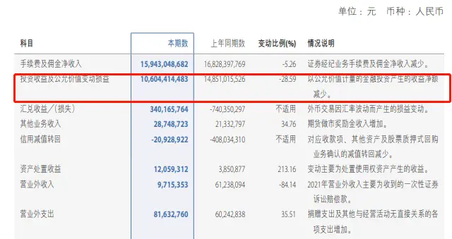 遭海尔金控百亿减持，员工薪酬普降30%，中金公司出路在何方？