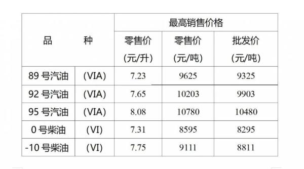 92号汽油重回“7元时代”加满一箱油少花19元