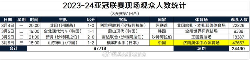 以一敌三！亚冠8强战首回合，泰山队主场观众人数断崖式领先