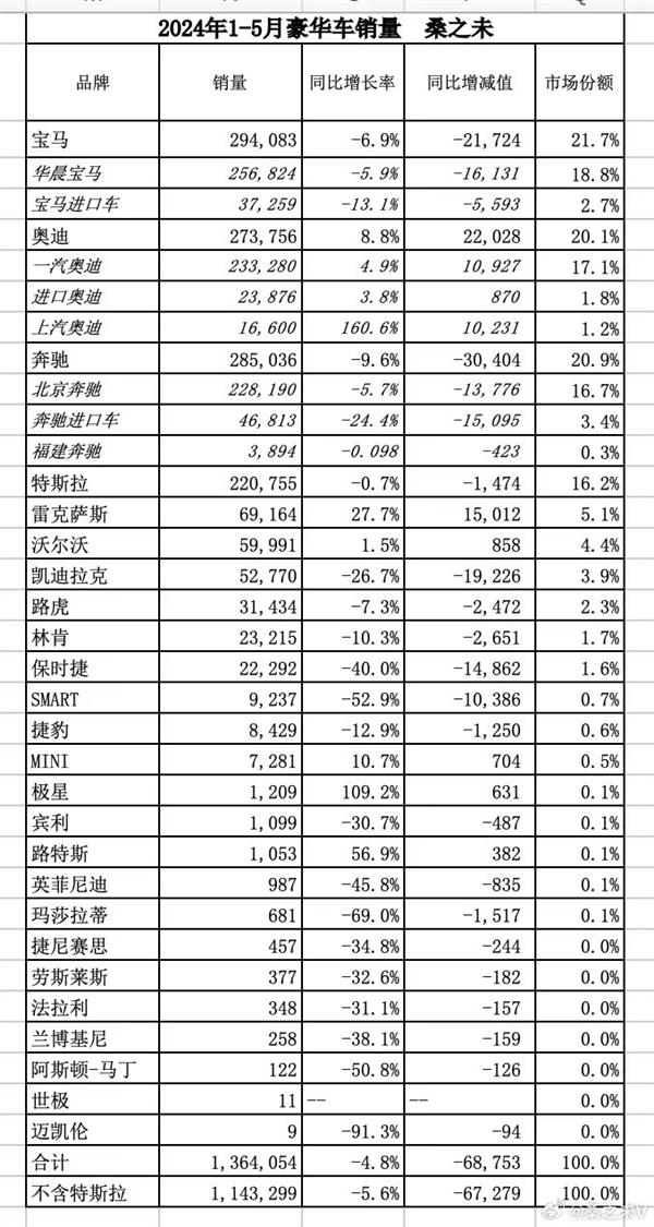 有钱人都不想买了！中国前5月超豪华车销量暴跌