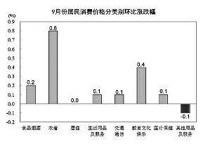 物价数据出炉！9月全国CPI同比由涨转平