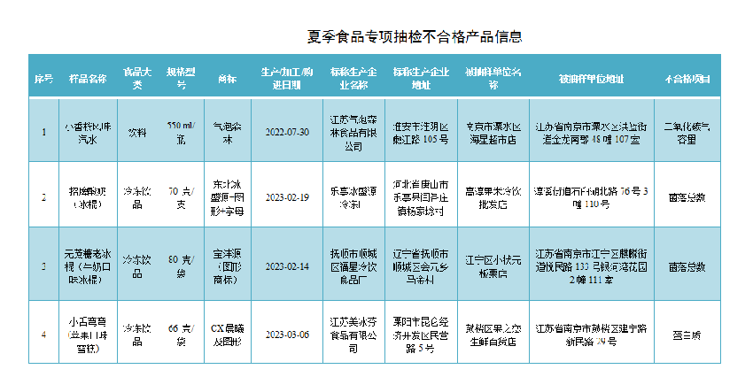 钟薛高、东北大板、三得利……夏季热销食品抽检结果来了！