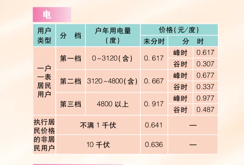 突然暴涨！有人12月电费超2000元？大半个朋友圈都在查电费，官方回应