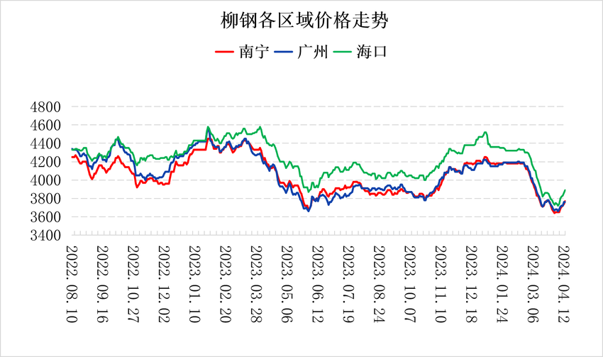 南宁建材价格上涨 市场供给继续偏弱