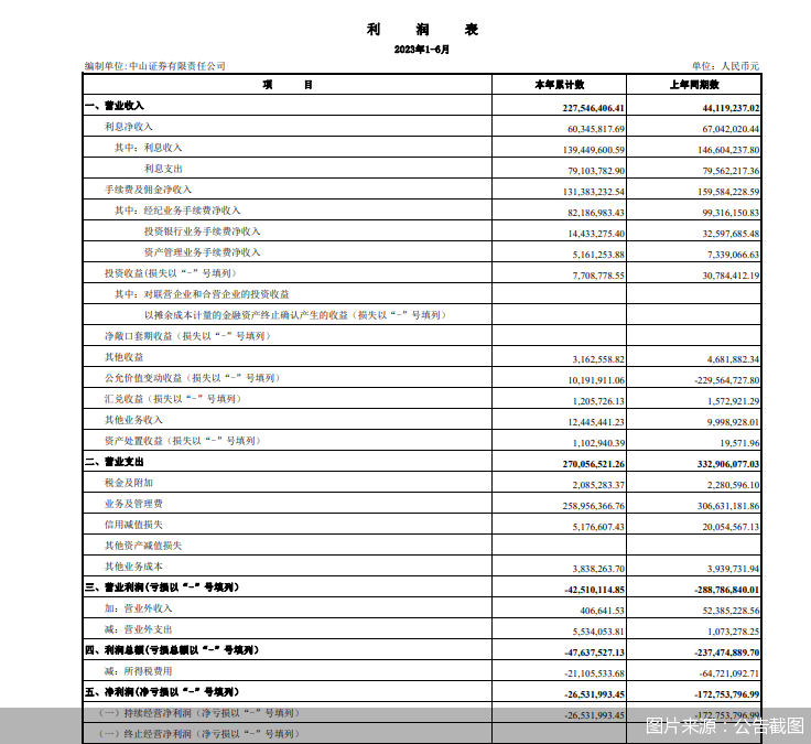 中山证券2023年上半年净利润亏损2653.2万元