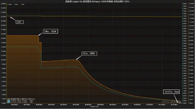 PD 100W快充，充电耗时缩短十分钟，拯救者 Legion Go 掌机满电测试