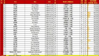 国足vs巴林名单对比：平均年龄27.6-28.7，身价937.5万欧-990万欧