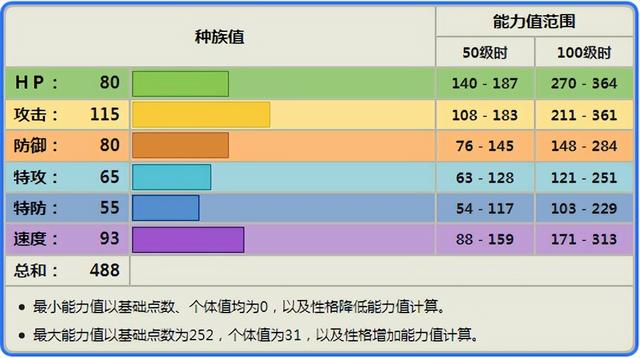 《宝可梦》高傲雉鸡在对战上，为何是最典型也是最失败的家门鸟？