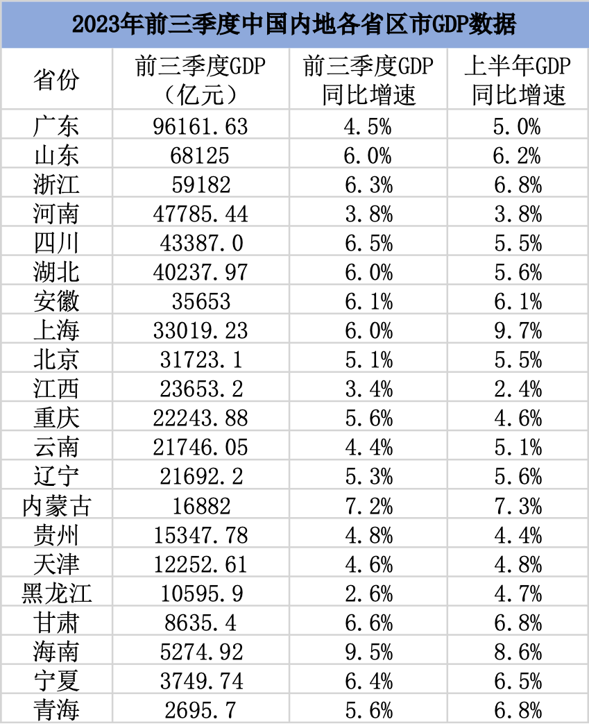 21省份前三季度GDP出炉：13省份增速超全国，6省份增速快于上半年