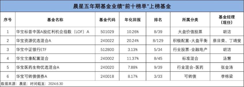 晨星基金业绩排行榜出炉！华宝基金旗下8只产品登榜同类TOP10