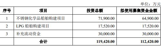 兴通股份不超11.24亿定增获上交所通过 中信证券建功